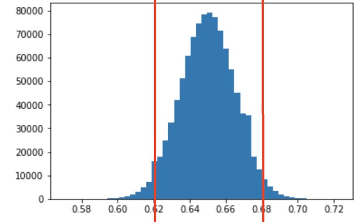 confidence interval
