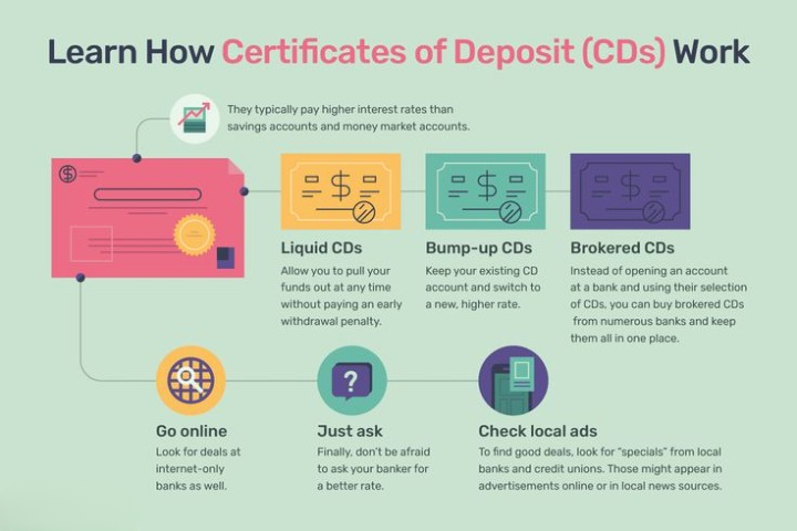 certificates of deposit (CDs) work