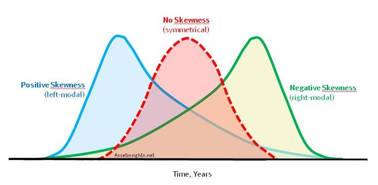z-scores
